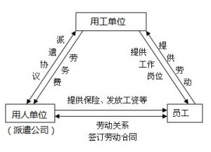 劳务派遣关系
